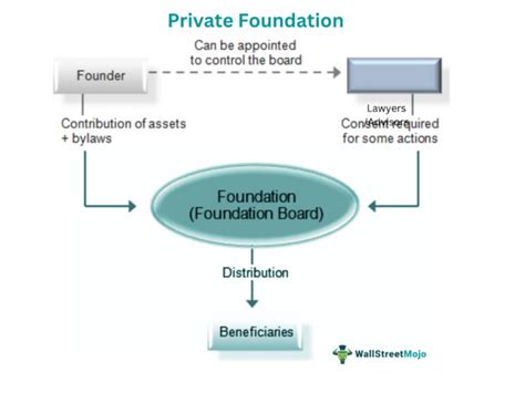 charity foundation meaning|how does a foundation work.
